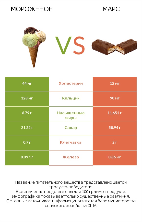 Мороженое vs Марс infographic