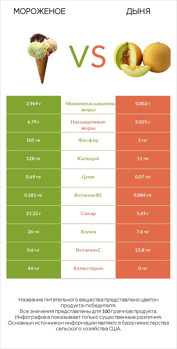 Мороженое vs Дыня infographic