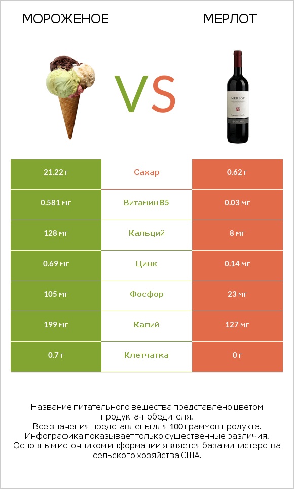 Мороженое vs Мерлот infographic