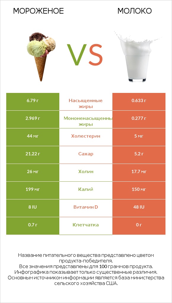 Мороженое vs Молоко infographic