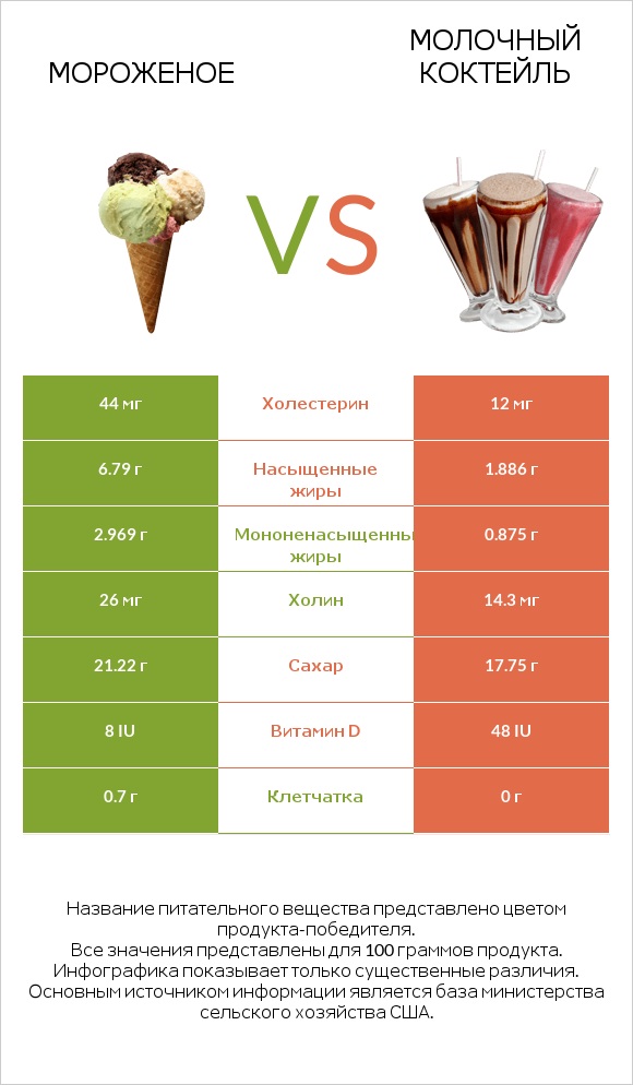 Мороженое vs Молочный коктейль infographic