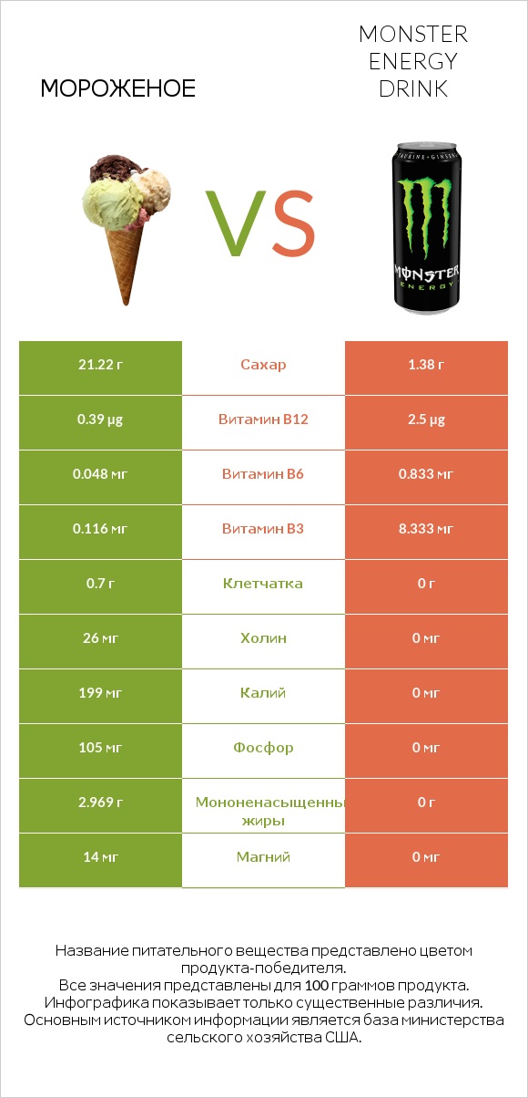 Мороженое vs Monster energy drink infographic