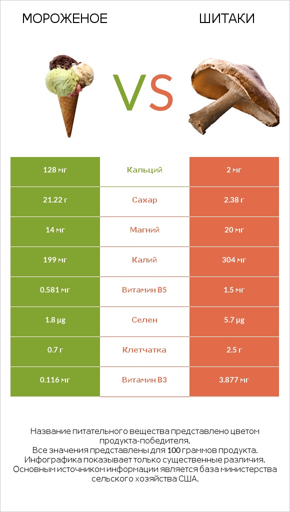 Мороженое vs Шитаки infographic