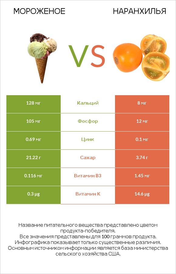 Мороженое vs Наранхилья infographic