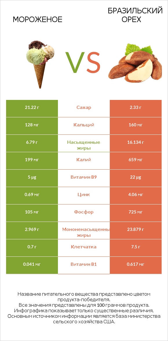 Мороженое vs Бразильский орех infographic