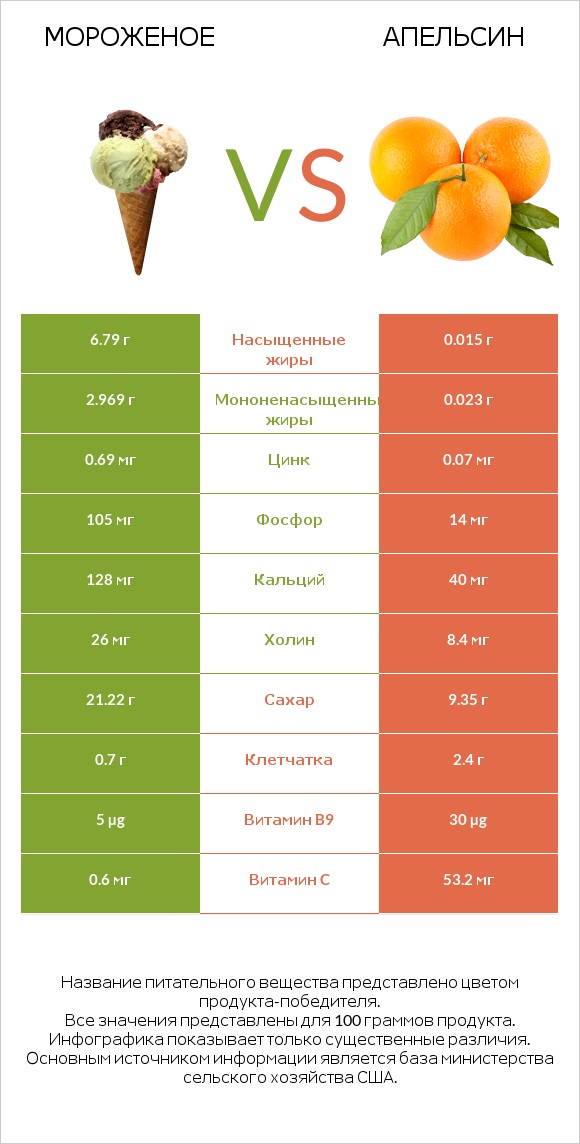 Мороженое vs Апельсин infographic