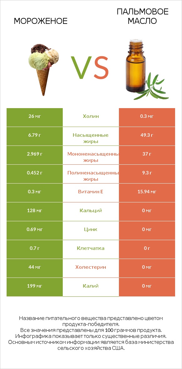 Мороженое vs Пальмовое масло infographic