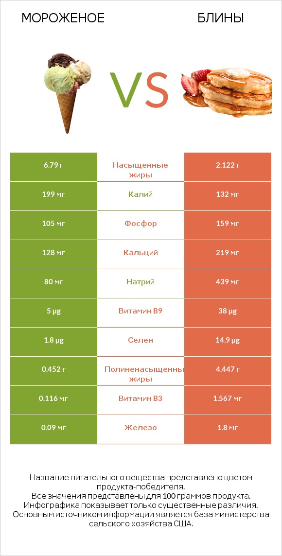 Мороженое vs Блины infographic