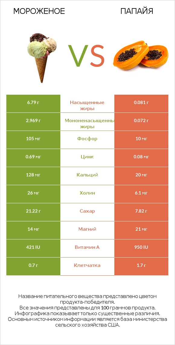 Мороженое vs Папайя infographic