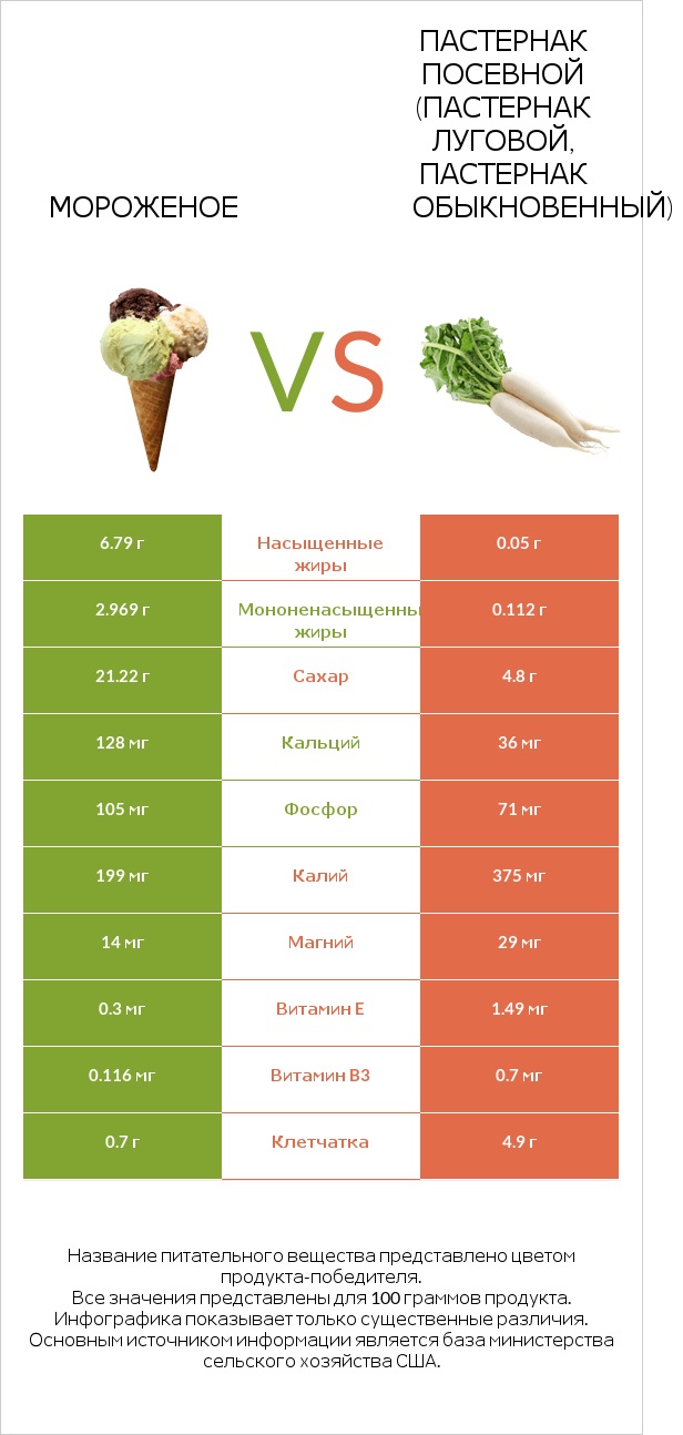 Мороженое vs Пастернак посевной (Пастернак луговой, Пастернак обыкновенный) infographic