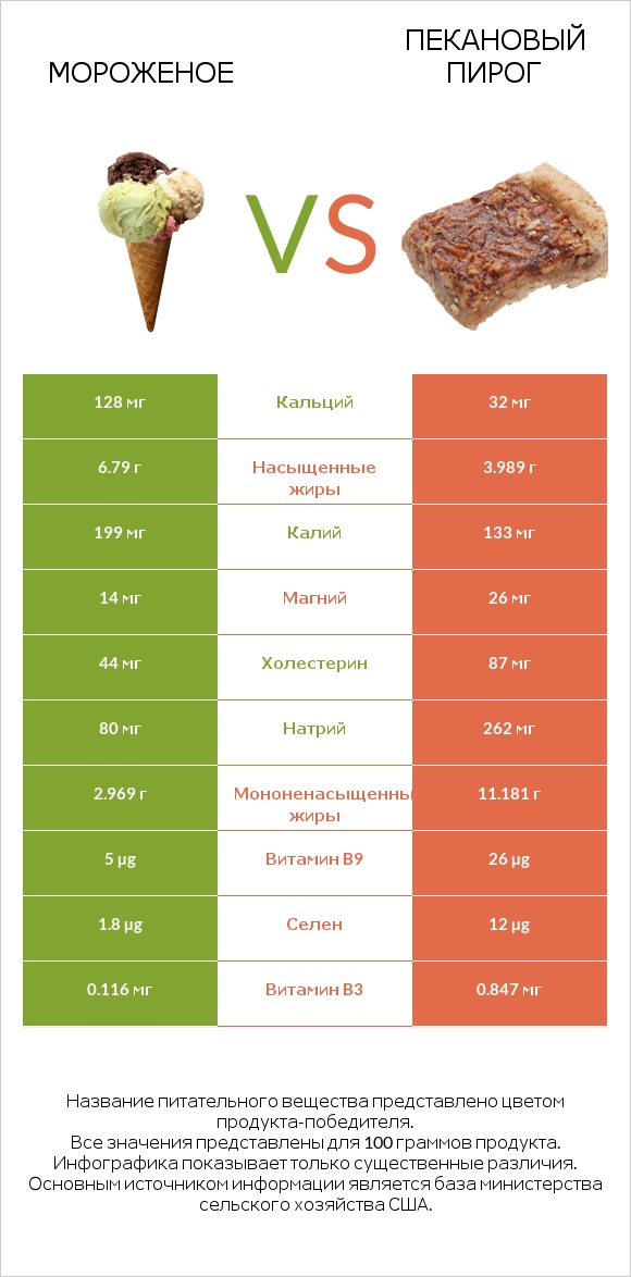 Мороженое vs Пекановый пирог infographic