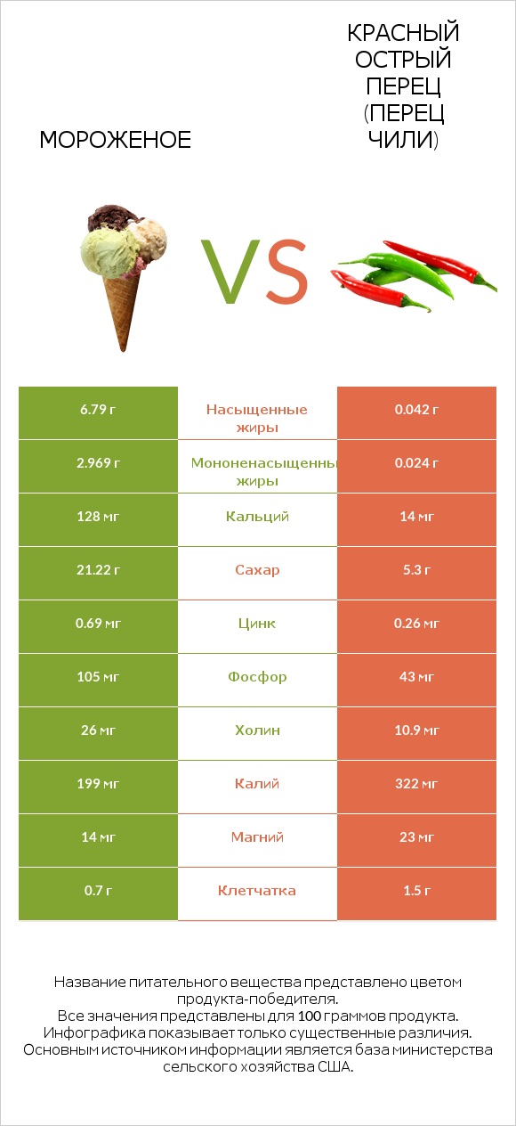 Мороженое vs Красный острый перец (перец чили) infographic