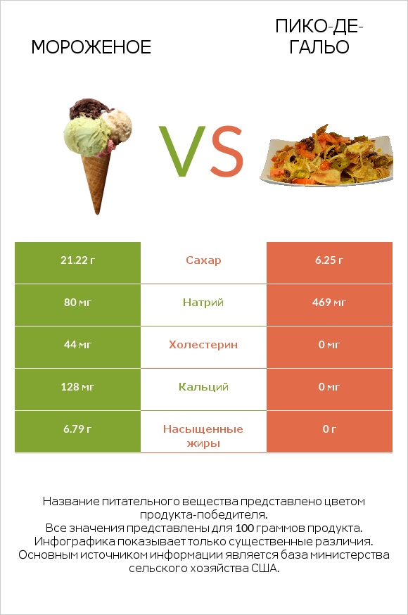Мороженое vs Пико-де-гальо infographic