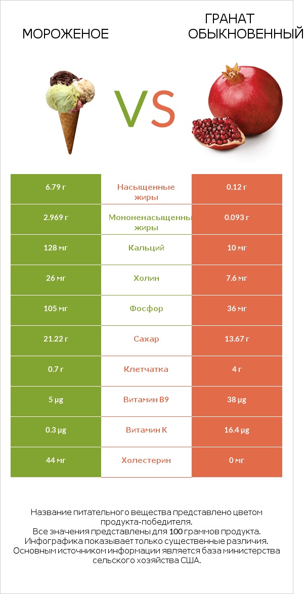 Мороженое vs Гранат обыкновенный infographic