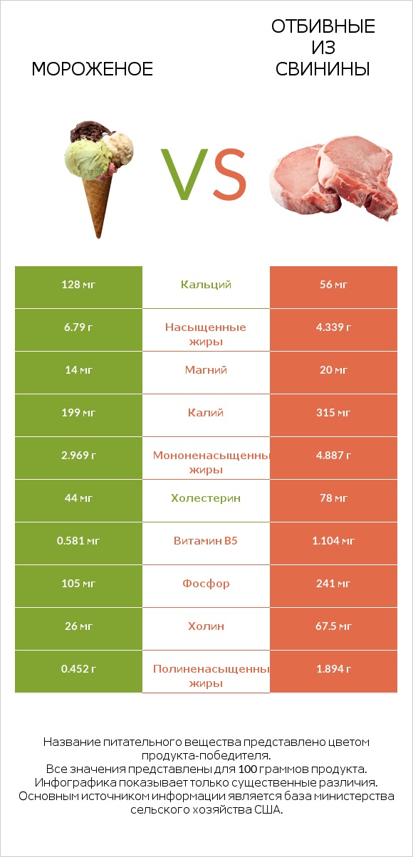 Мороженое vs Отбивные из свинины infographic