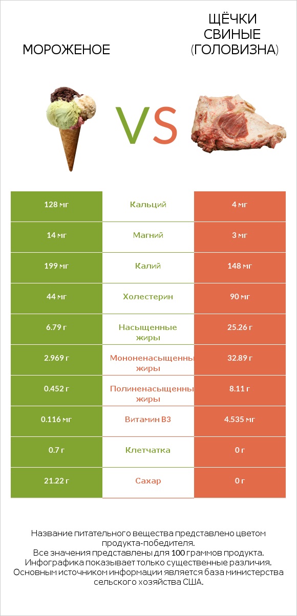 Мороженое vs Щёчки свиные (головизна) infographic