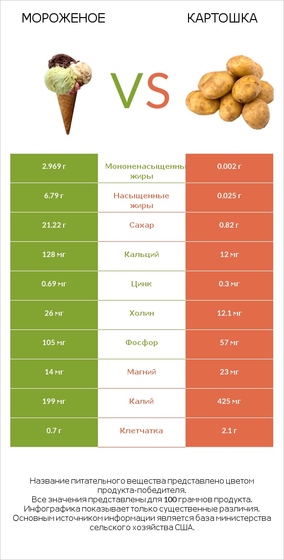 Мороженое vs Картошка infographic