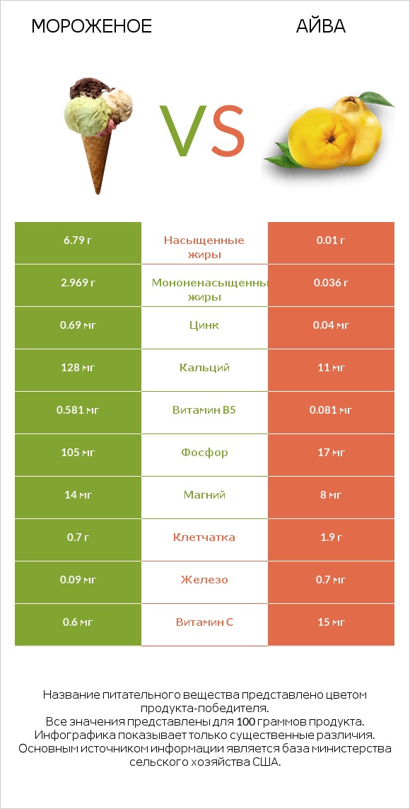 Мороженое vs Айва infographic