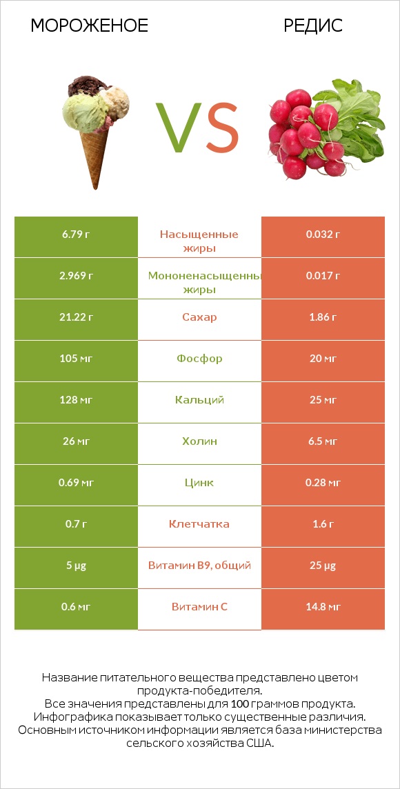 Мороженое vs Редька посевная (Редька огородная) infographic