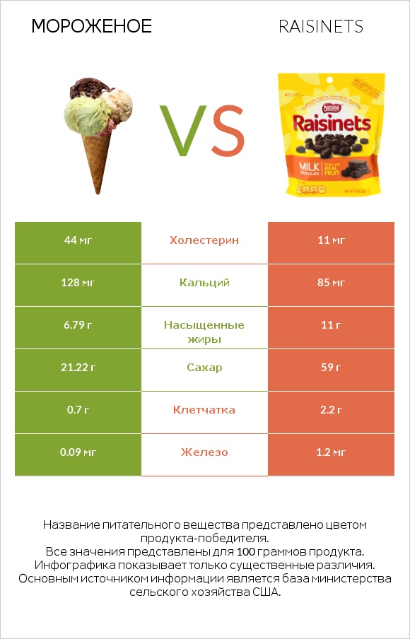 Мороженое vs Raisinets infographic
