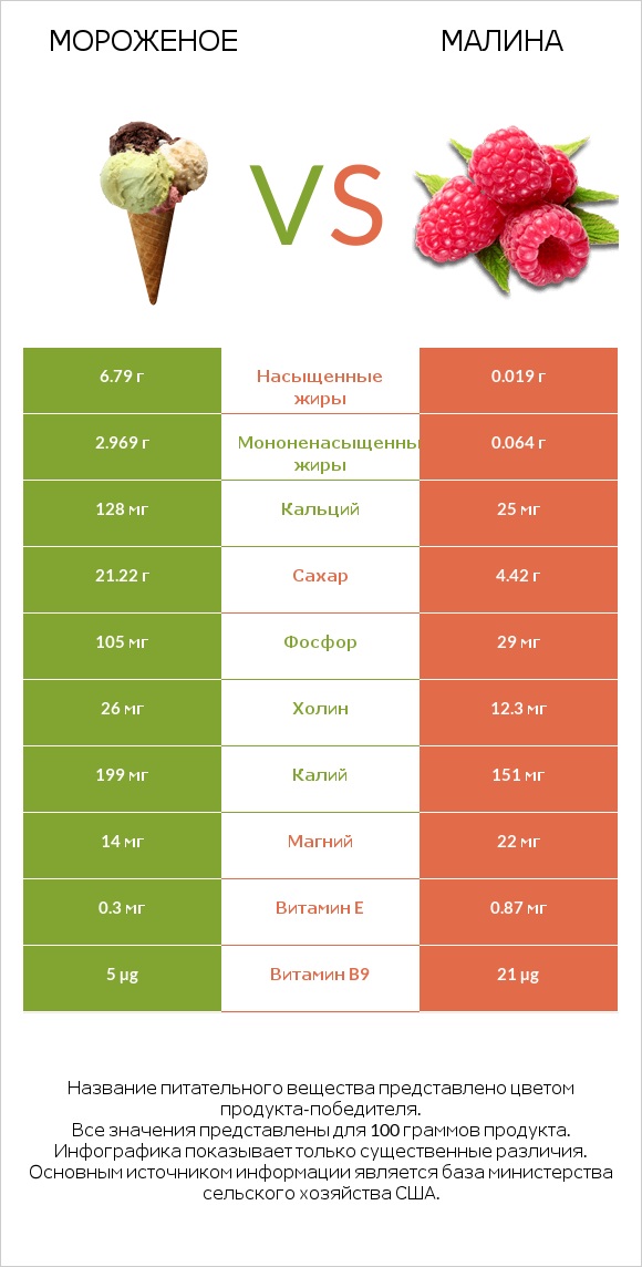 Мороженое vs Малина infographic