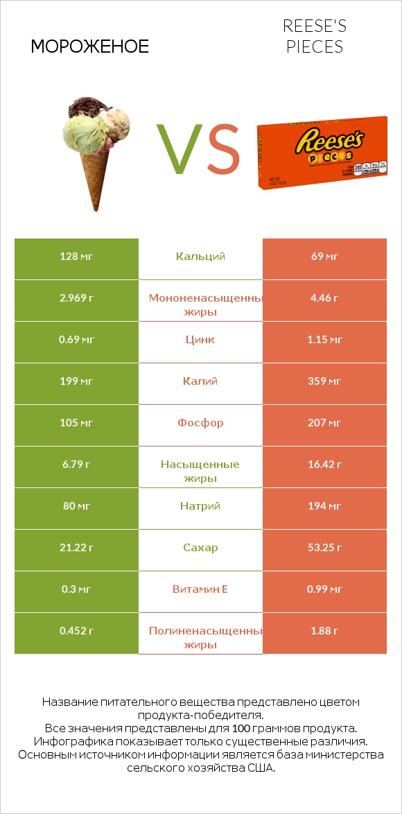 Мороженое vs Reese's pieces infographic