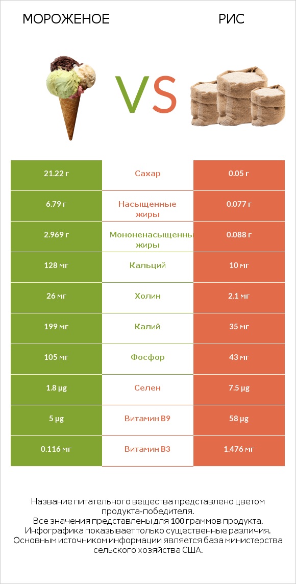 Мороженое vs Рис infographic