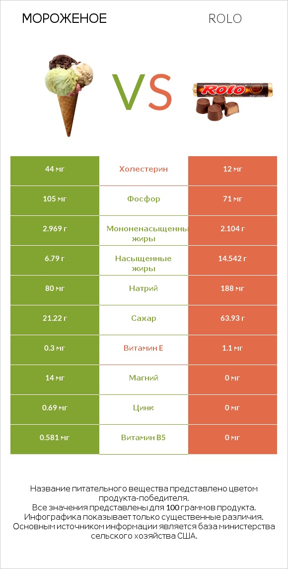 Мороженое vs Rolo infographic