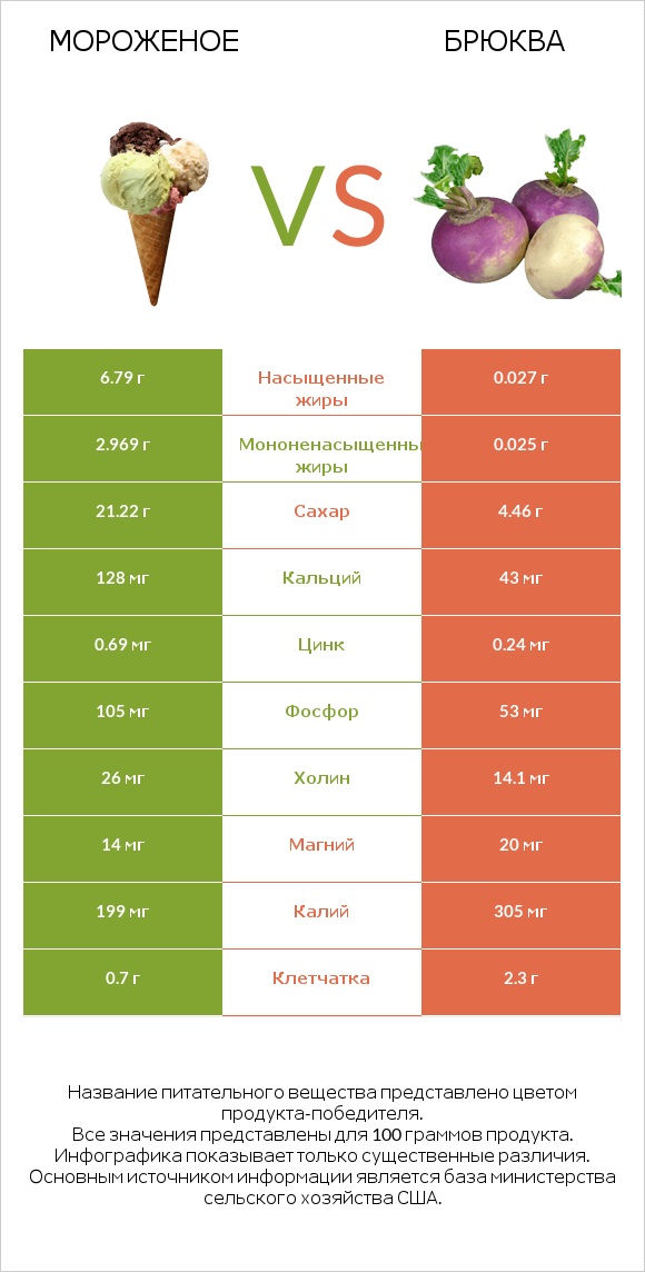 Мороженое vs Брюква infographic