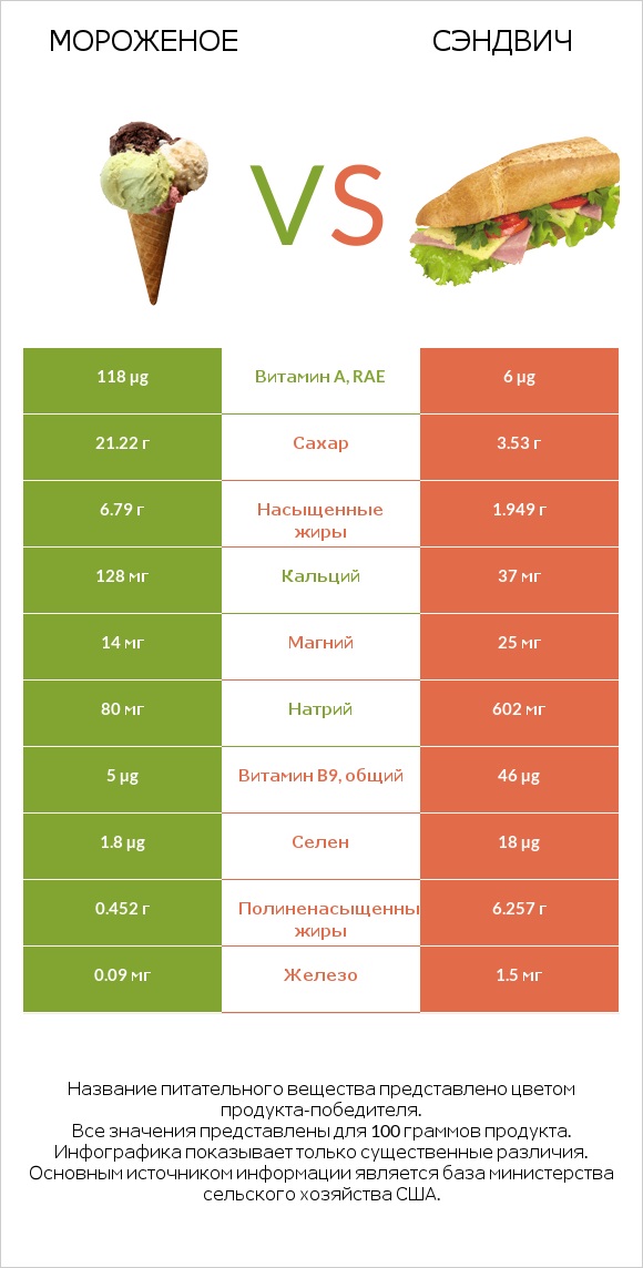 Мороженое vs Рыбный сэндвич infographic