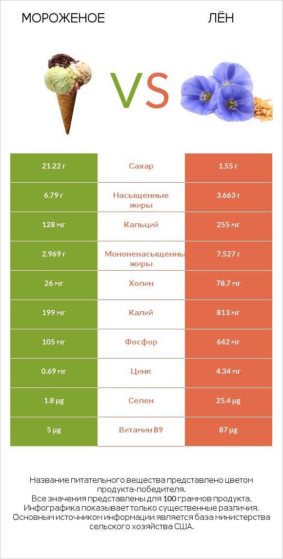 Мороженое vs Лён infographic