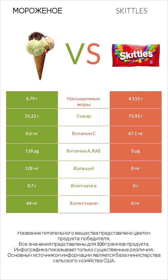 Мороженое vs Skittles infographic