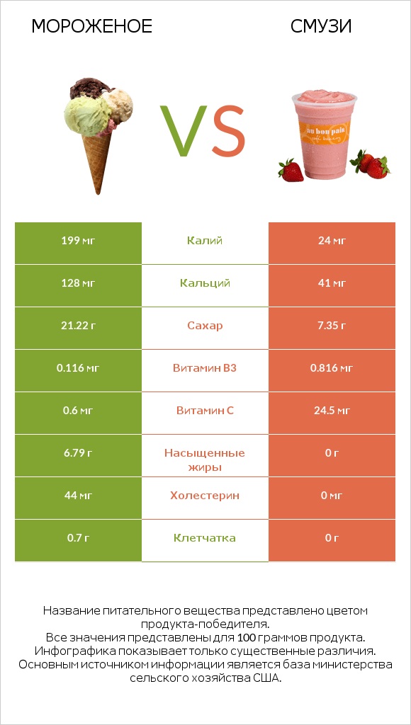 Мороженое vs Смузи infographic