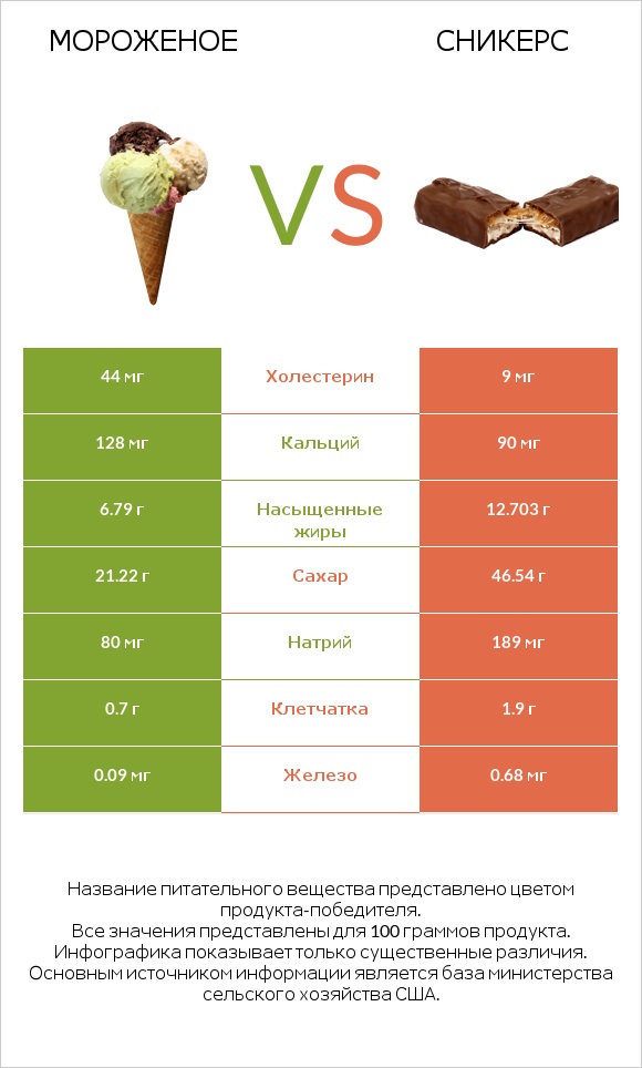 Мороженое vs Сникерс infographic