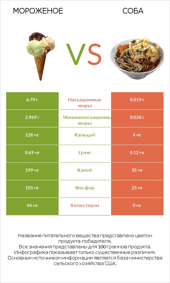 Мороженое vs Соба infographic