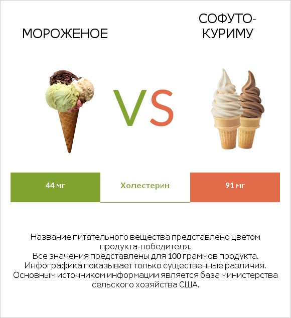 Мороженое vs Софуто-куриму infographic