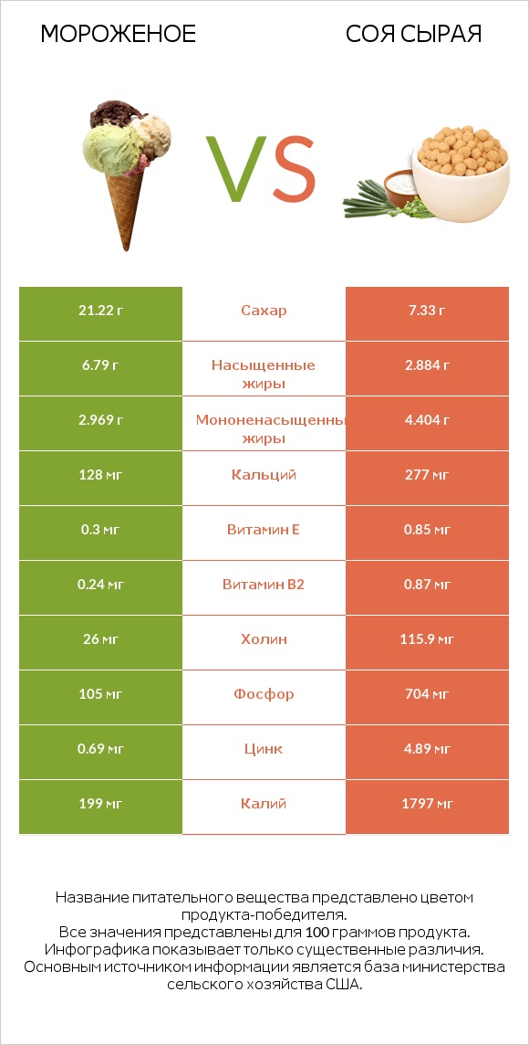 Мороженое vs Соя сырая infographic