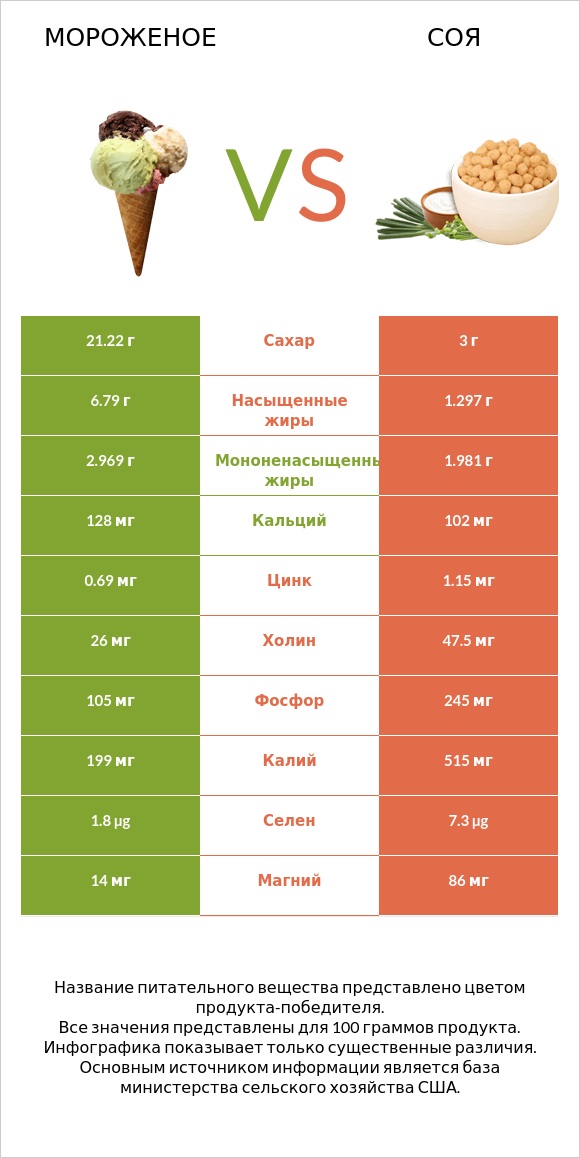 Мороженое vs Соя infographic