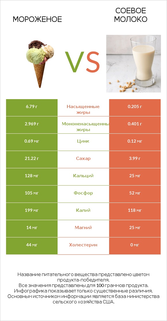 Мороженое vs Соевое молоко infographic