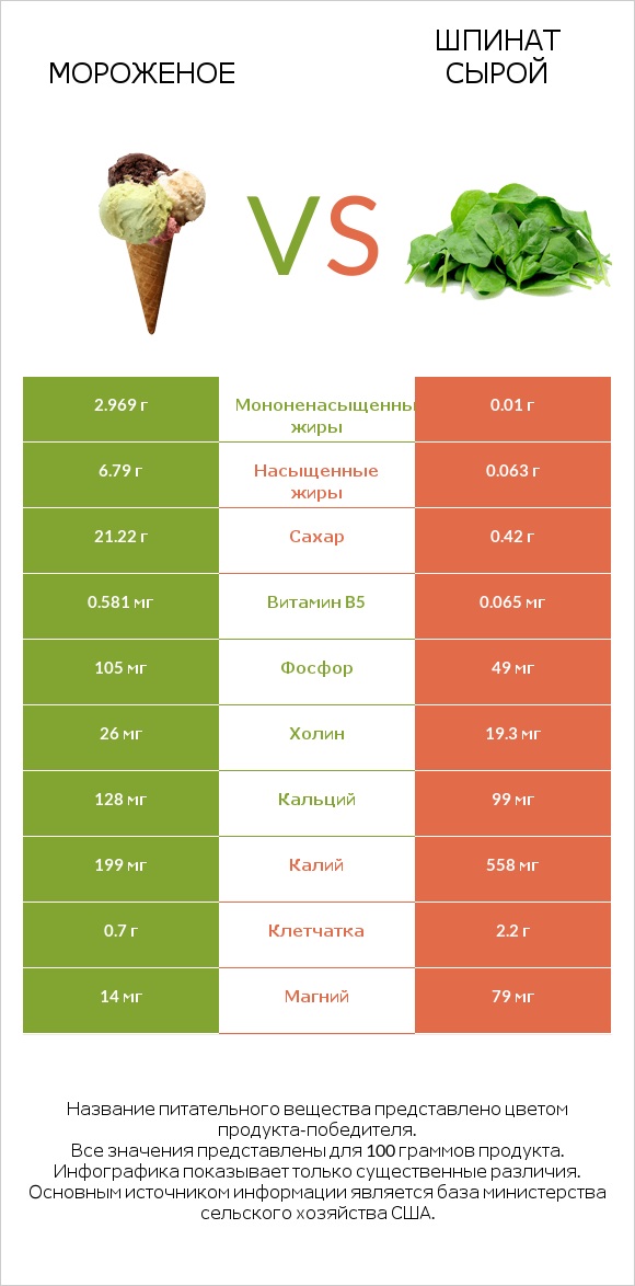 Мороженое vs Шпинат сырой infographic