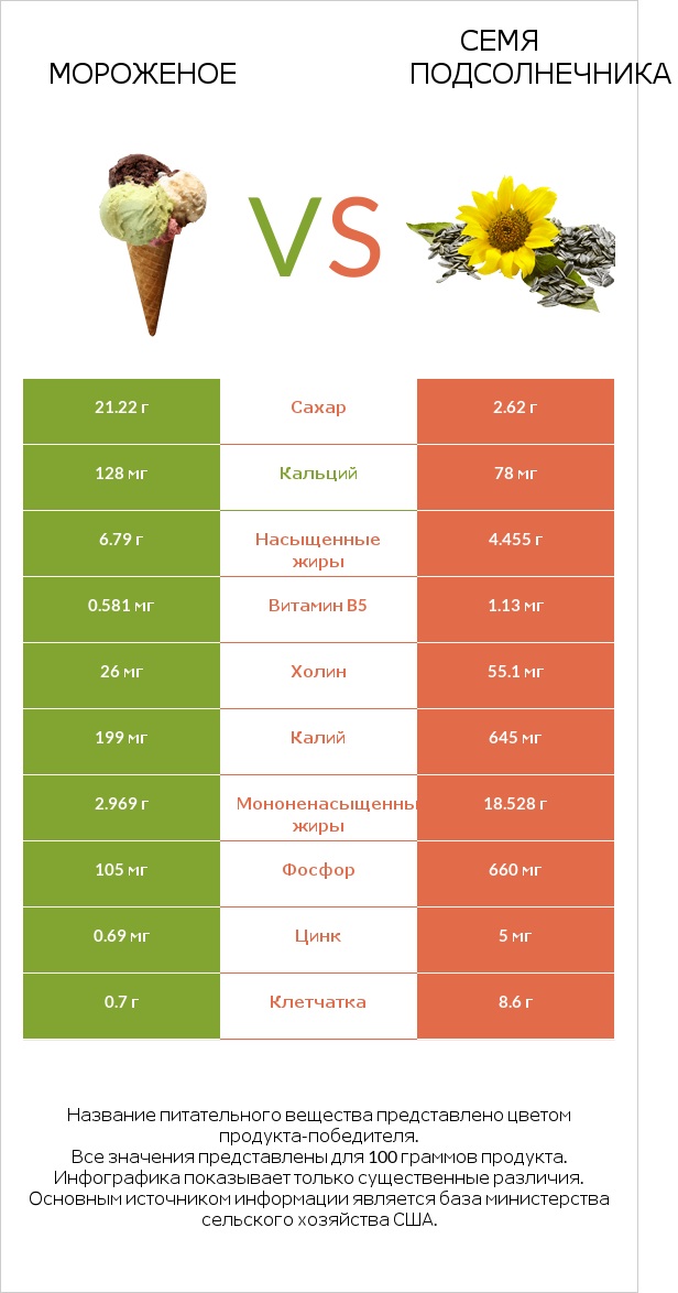 Мороженое vs Семя подсолнечника infographic