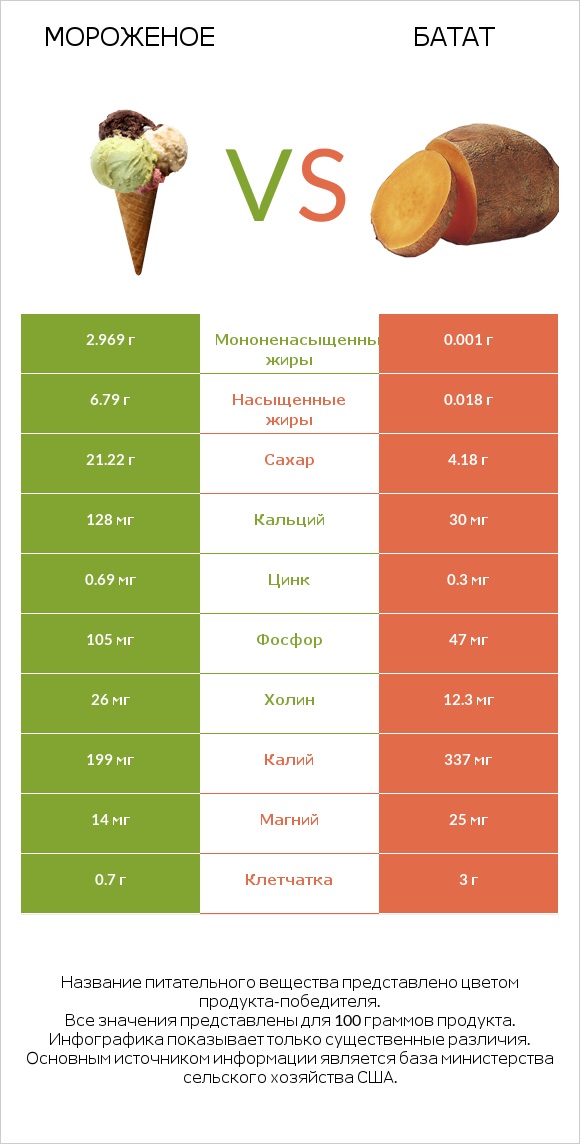 Мороженое vs Батат infographic