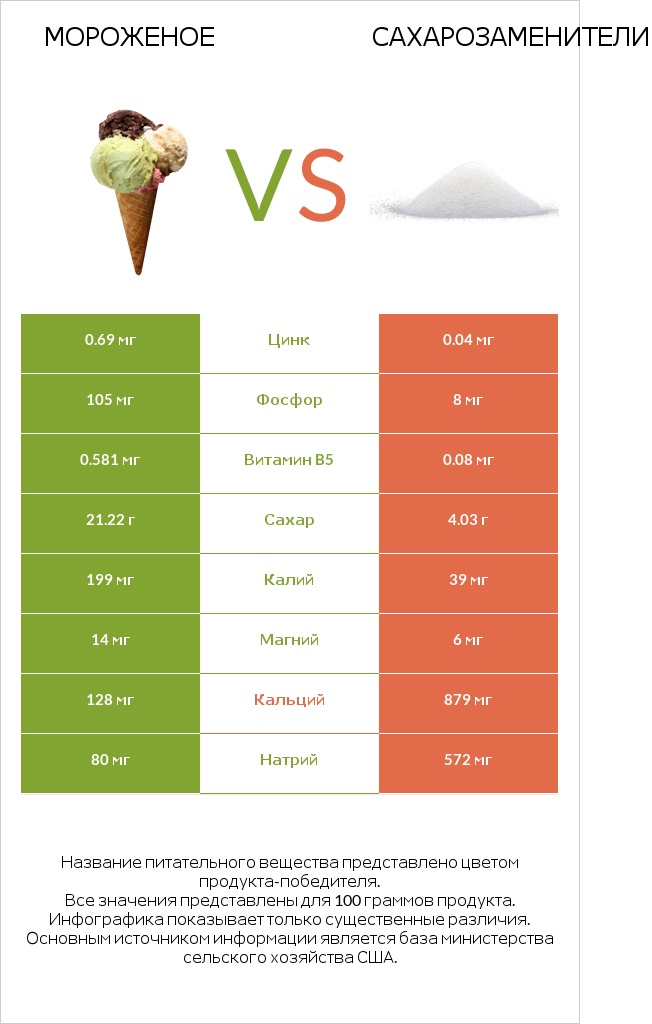 Мороженое vs Сахарозаменители infographic