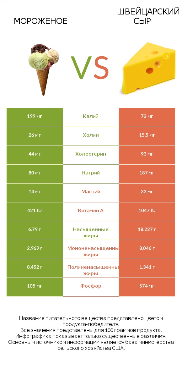 Мороженое vs Швейцарский сыр infographic