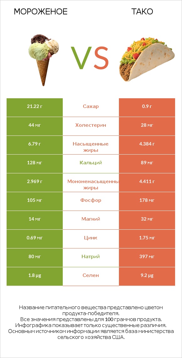 Мороженое vs Тако infographic