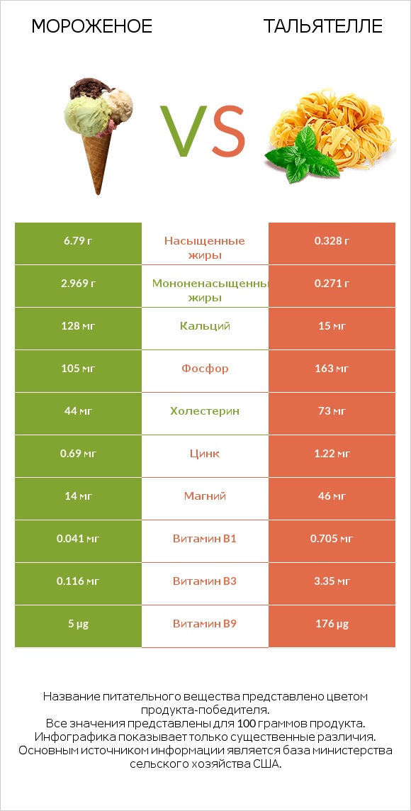 Мороженое vs Тальятелле infographic