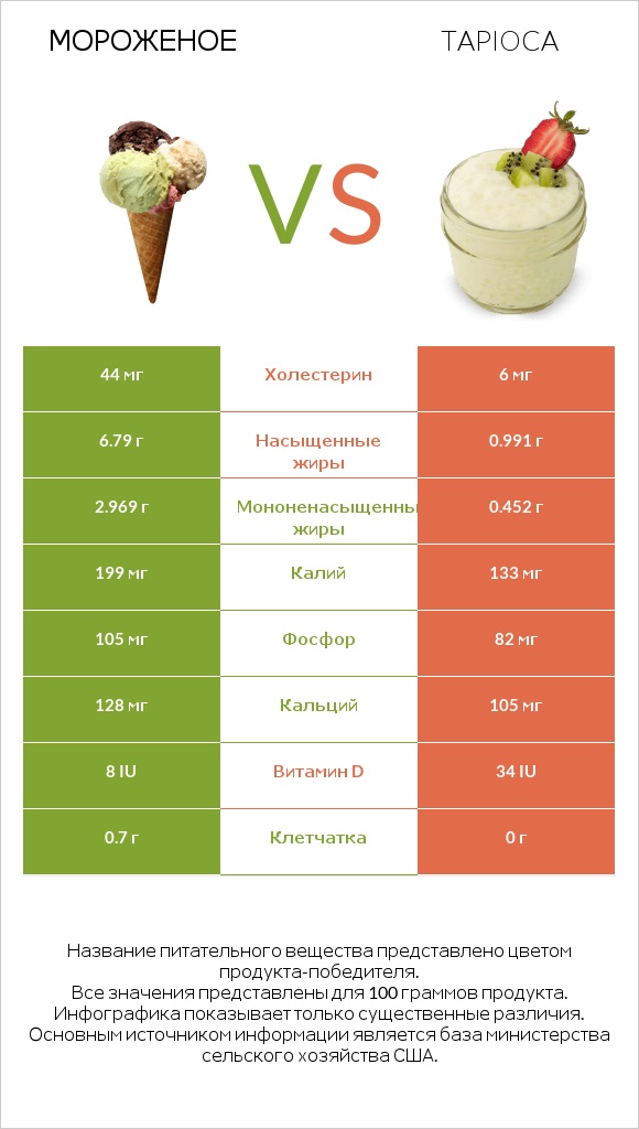 Мороженое vs Tapioca infographic