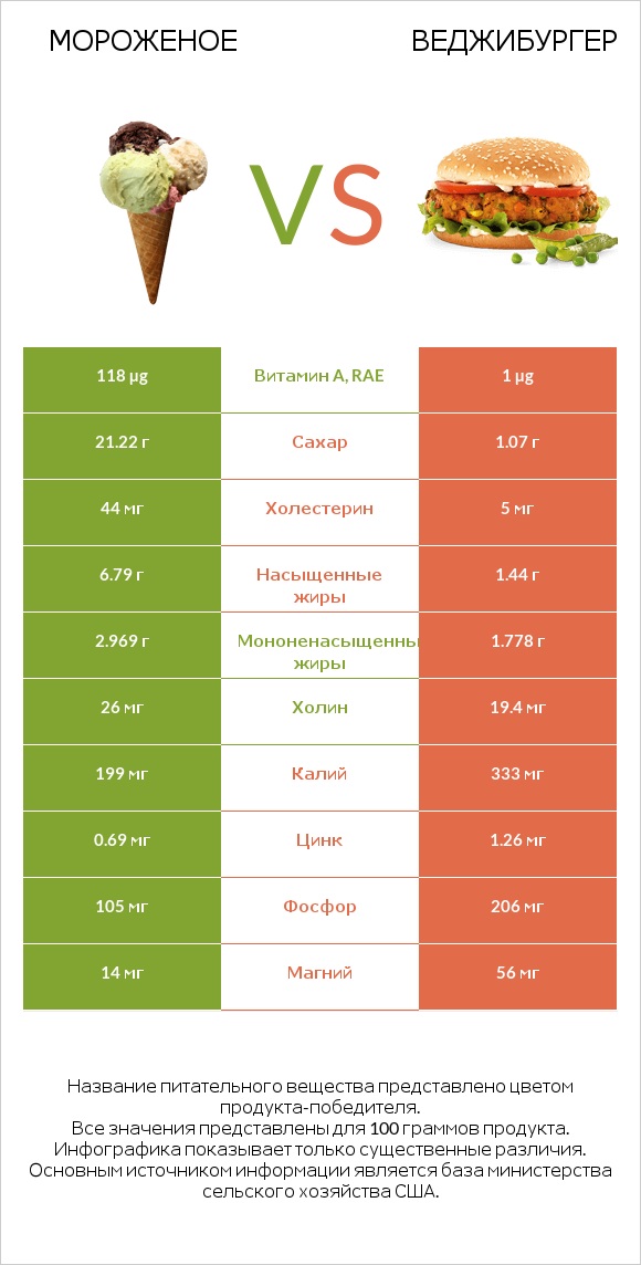 Мороженое vs Веджибургер infographic