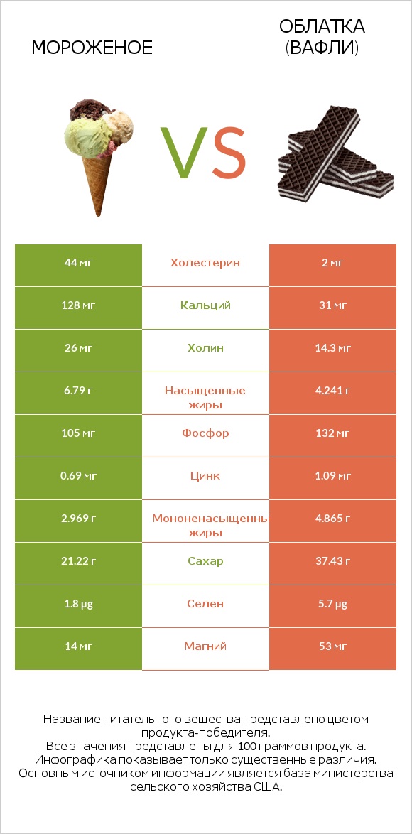 Мороженое vs Облатка (вафли) infographic