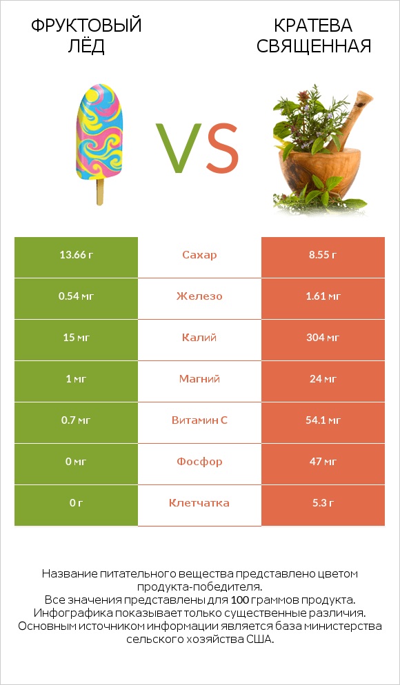 Фруктовый лёд vs Кратева священная infographic